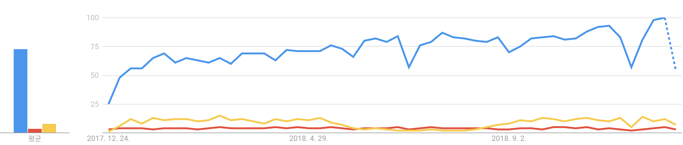 Google trends